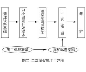 奇台灌浆料施工工艺—文字完整版